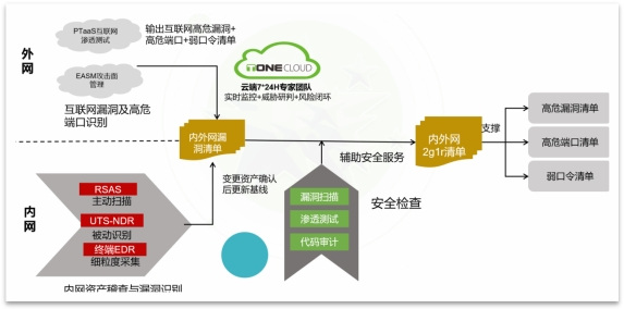 必一运动官方入口助力“两高一弱”专项整治行动绿盟科技解决方案有妙招